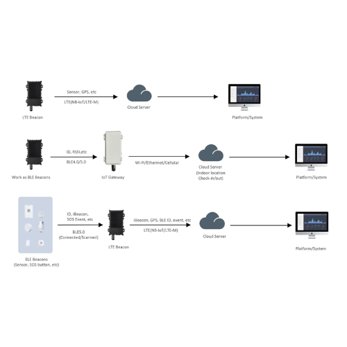 Solar Powered IoT Sensor for Asset Monitoring and Industrial Use – Hospitality Enviro Tech - Image 2