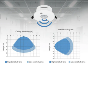 IoT Commercial People Counting Occupancy Radar Motion Sensor - Hospitality Enviro Tech
